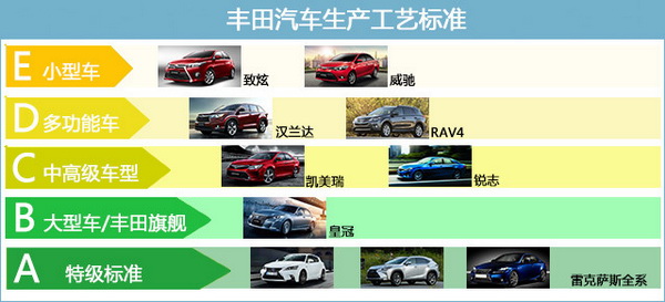 丰田汽车检测标准